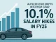 Auto sector shifts into high gear with average 10.1% salary hikes in FY25