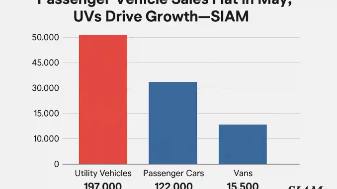 passenger-vehicle-sales-flat-in-may-uvs-drive-growth-siam Passenger vehicle sales flat in May; UVs drive growth—SIAM